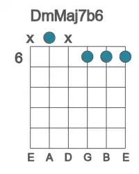 Guitar voicing #1 of the D mMaj7b6 chord